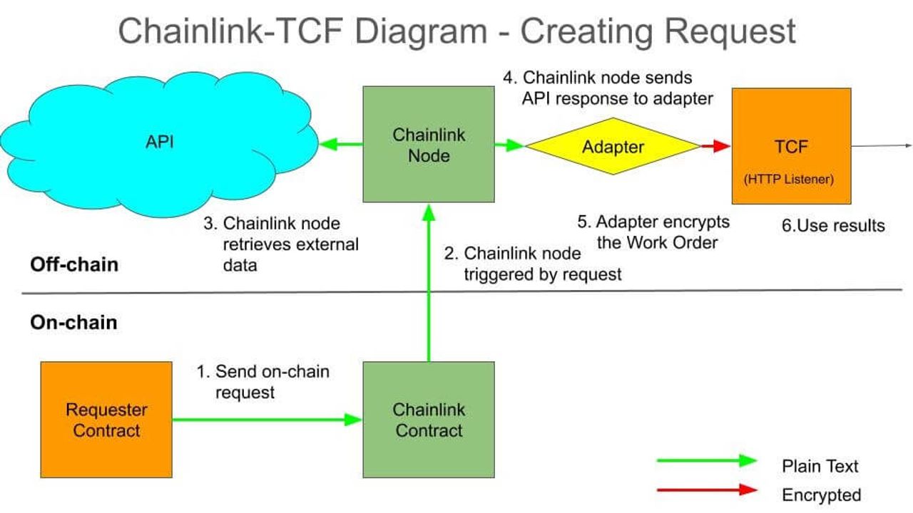 Chainlink Algorithmus
