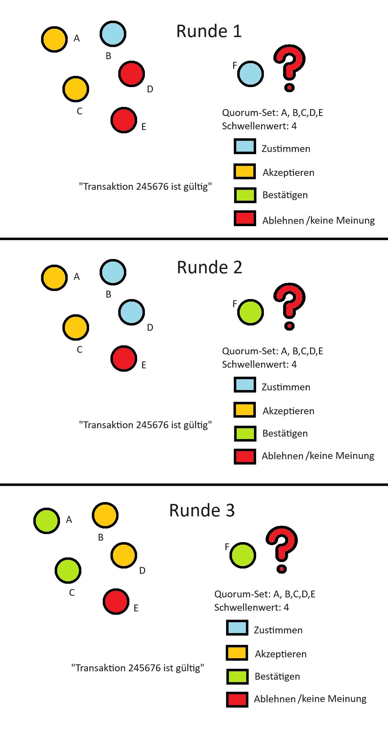 Stellar Consensus Protocol