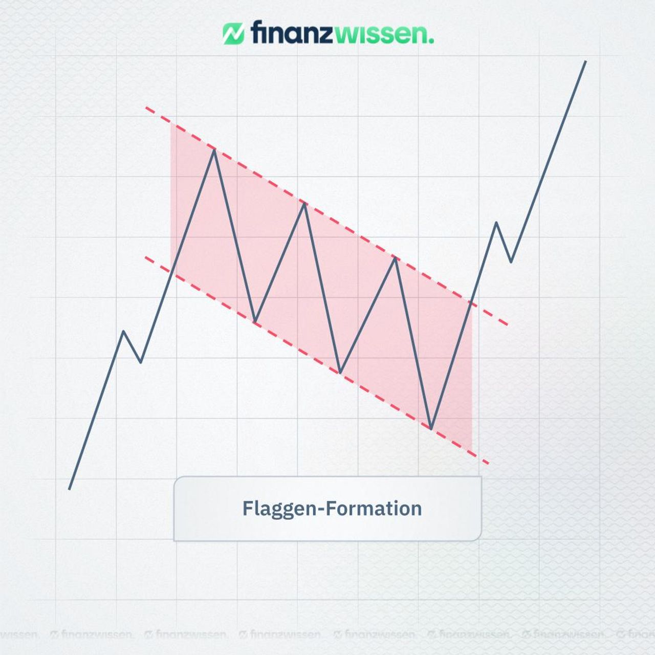 Flaggen-Chartformation dargestellt in einem Linien-Chart.