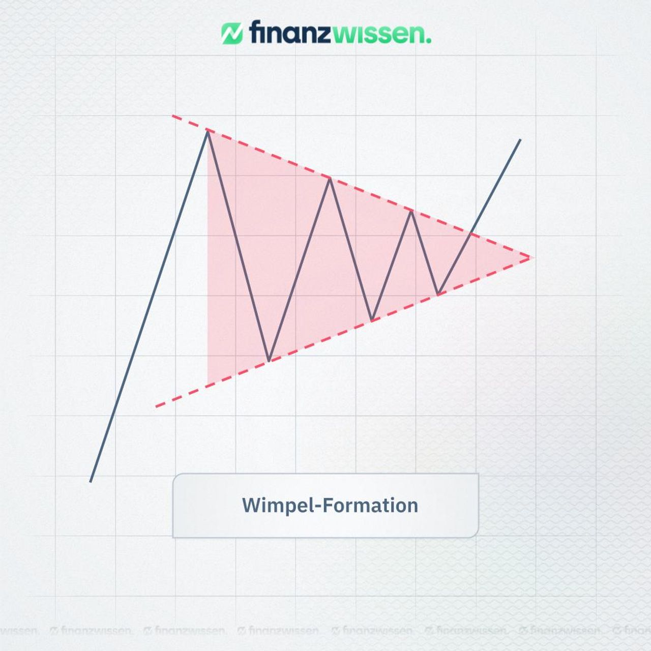 Wimpel Chartformation dargestellt in einem Linien-Chart.