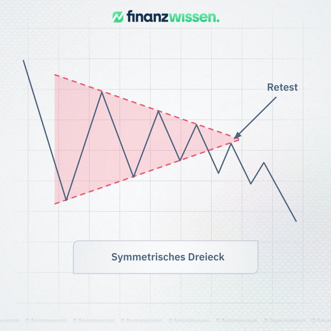 Symmetrisches Dreieck mit Retest. Dargestellt in einem Linien-Chart.