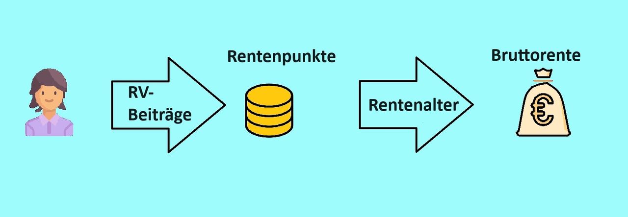 Gesetzliche Rente: So funktioniert sie