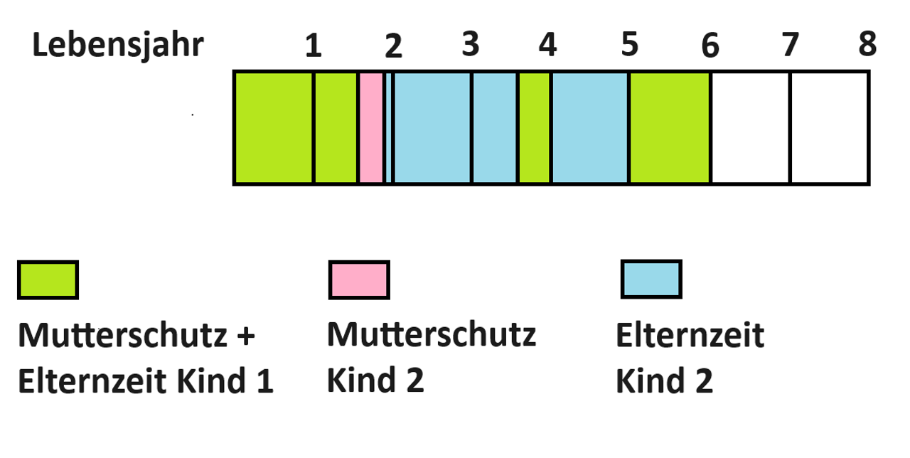 Elternzeit mit mehreren Kindern