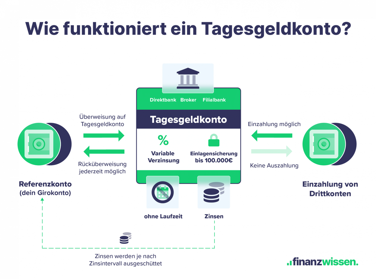 So funktioniert Tagesgeldkonto