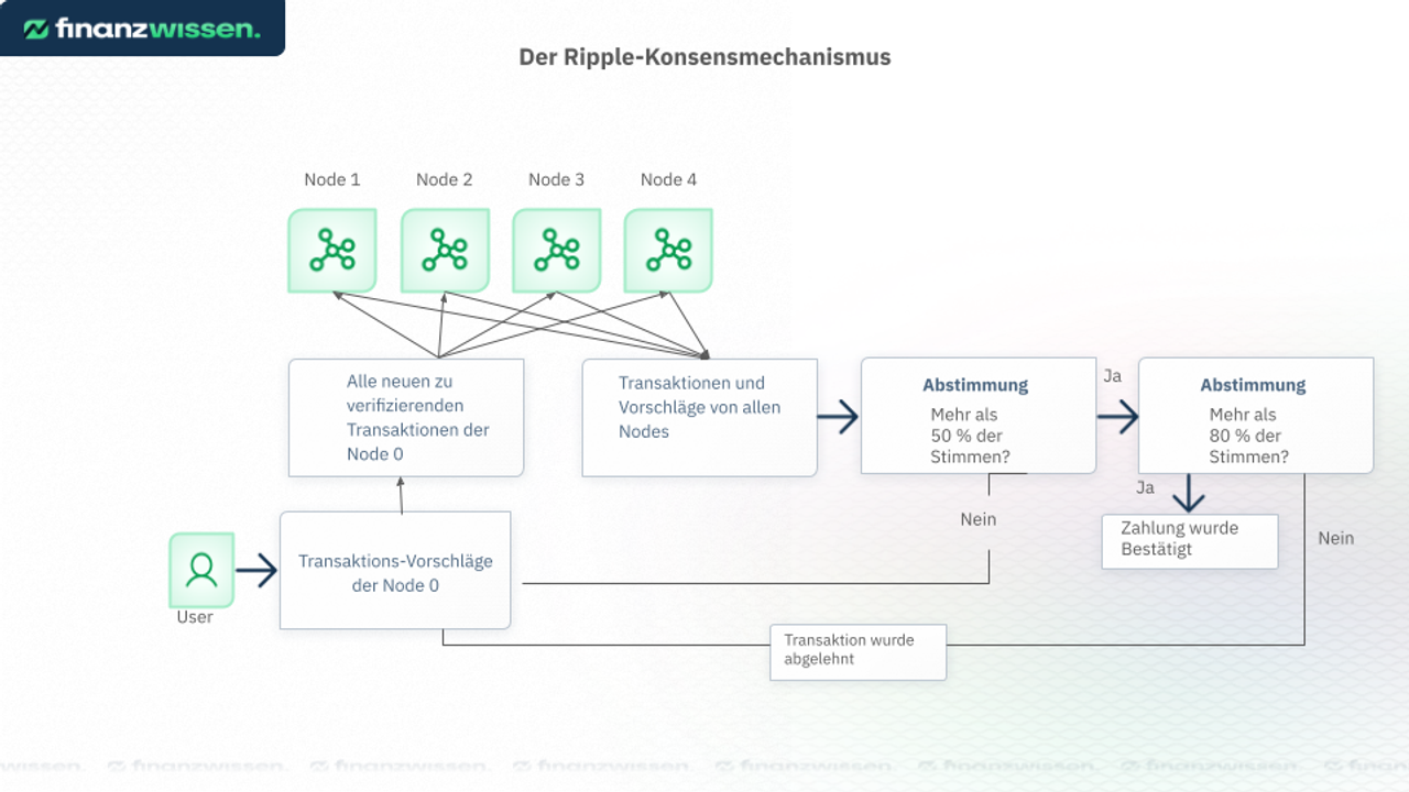 Die Funktionsweise von Ripple