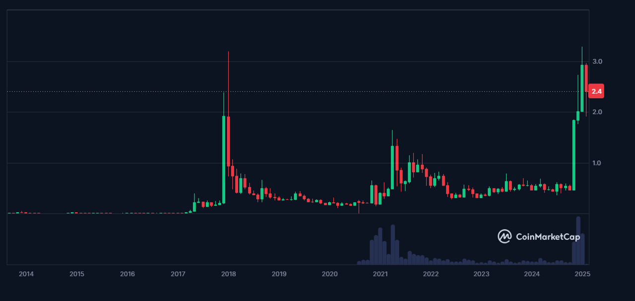 Die Kursentwicklung von XRP