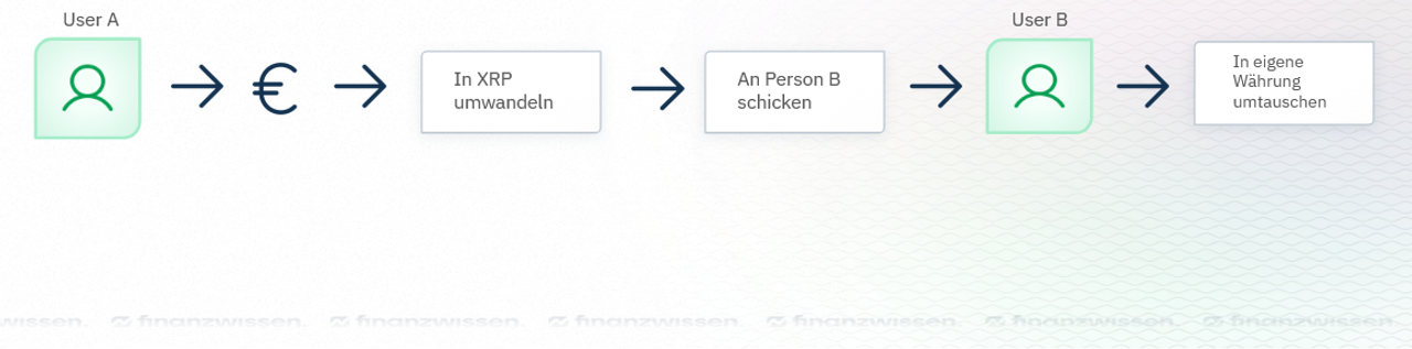 Funktionsweise von Ripple Transaktionen