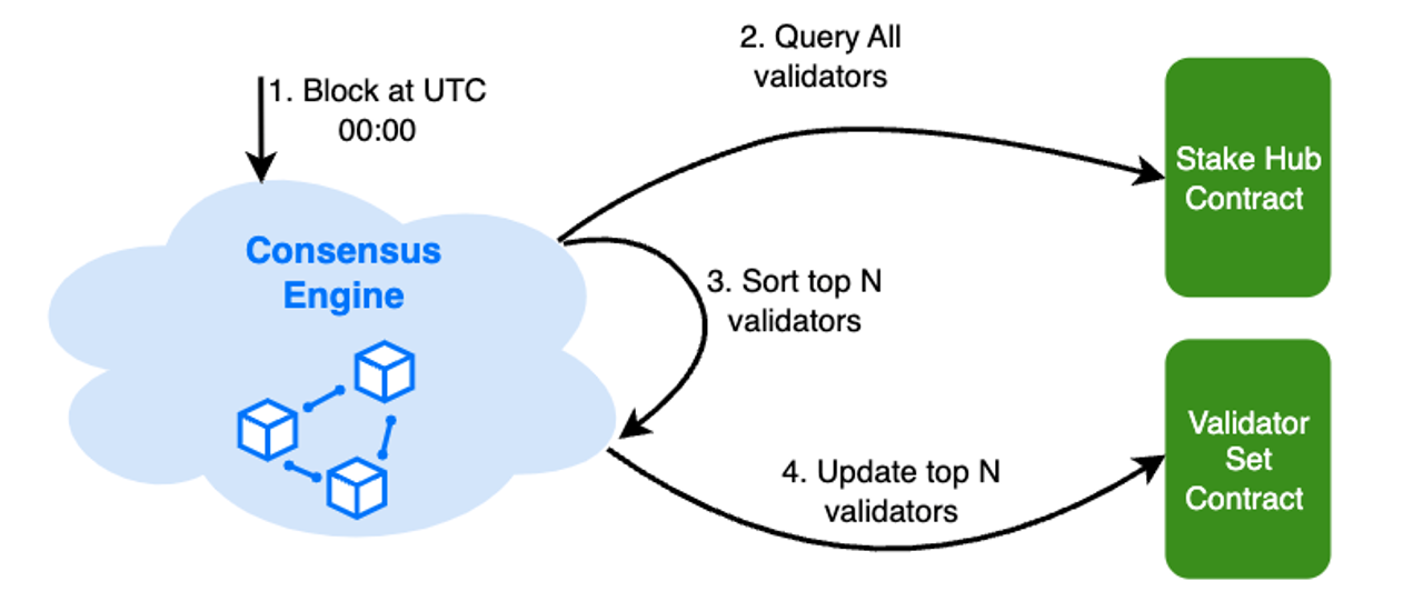 Die Validatorenauswahl der BNB-Chain