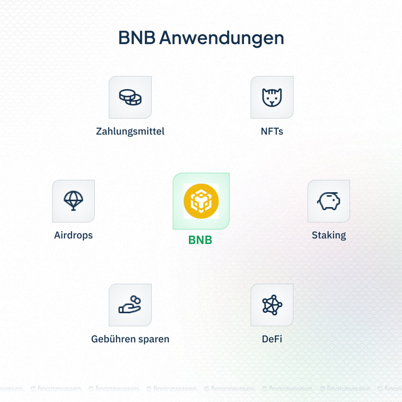 Die Use-Cases von BNB