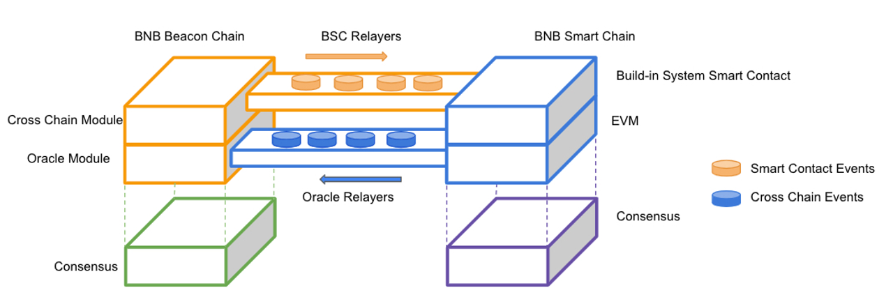 Der Informationsaustausch der Binance Blockchains vor der Fusion