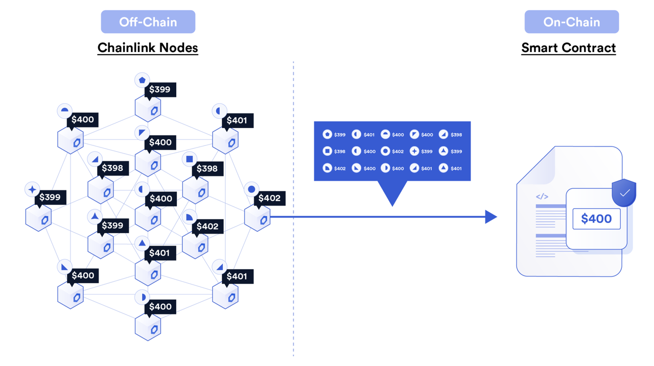 Chainlink Orakel