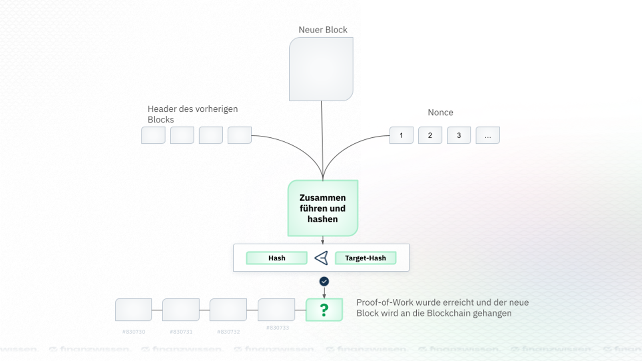 Der Ablauf des Bitcoin-Minings