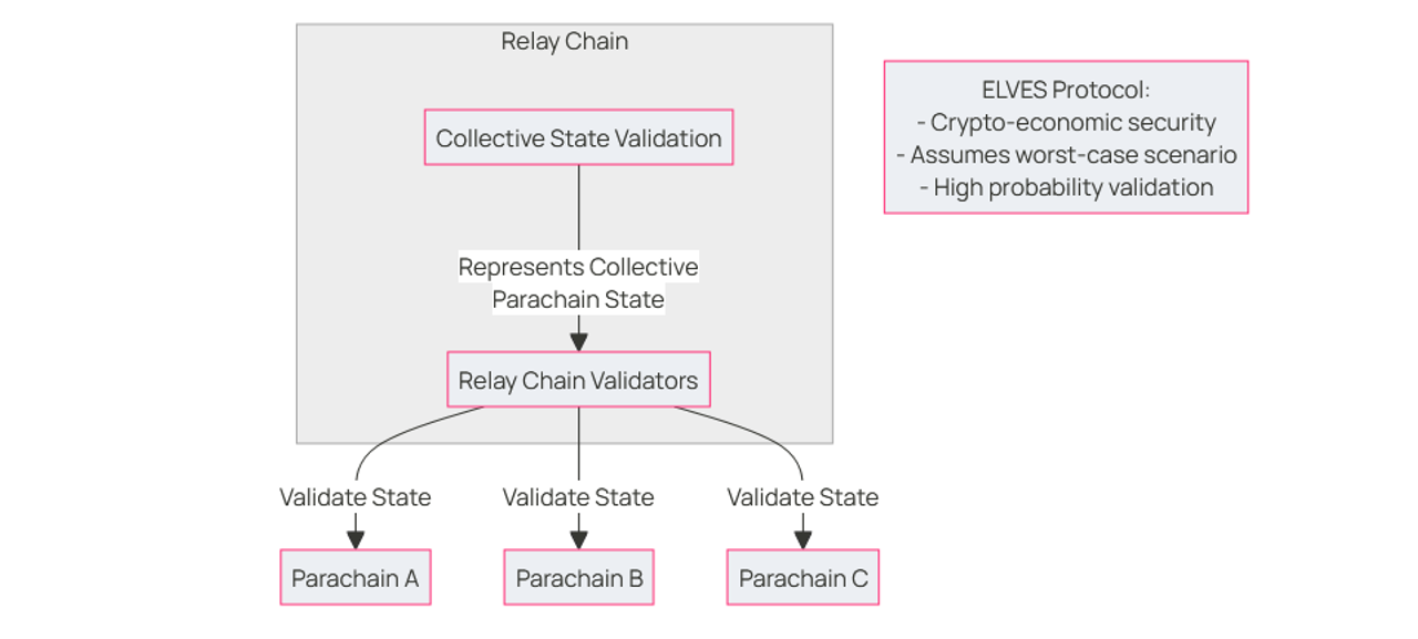 Das Zusammenspiel zwischen der Relay-Chain und den Parachains