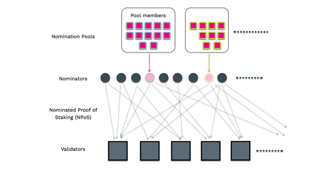 Der Polkadot-Konsensmechanismus