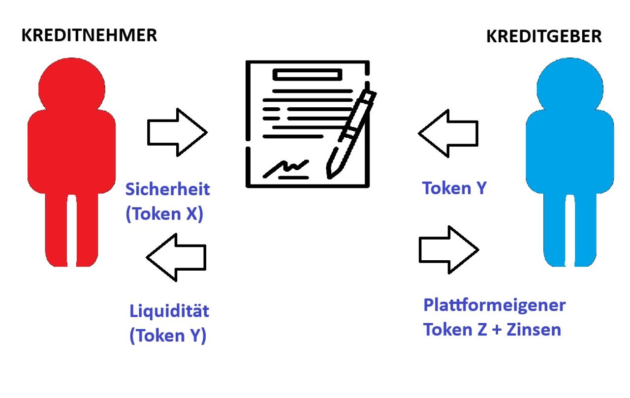 Beim Krypto-Lending bekommt der Kreditgeber ein Token als Nachweis für das geliehene Geld