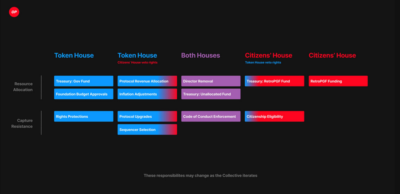 Die Kompetenzen des Token und des Citizen House bei Optimism