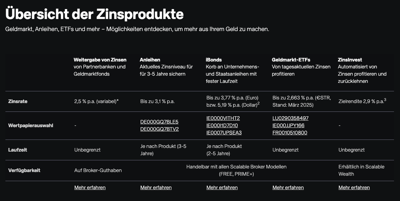 Übersicht der bei Scalable Capital verfügbaren Zinsprodukte
