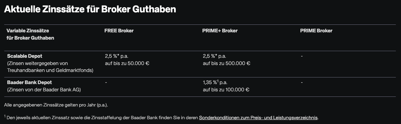 Zinsen bei Scalable Capital und Baader Bank