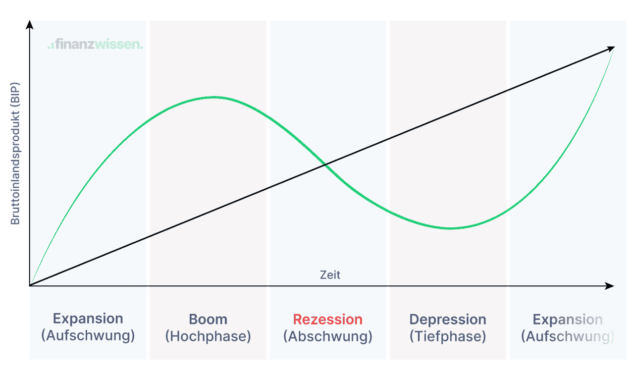 In einer Konjunktur wechseln sich Rezessionen und wirtschaftliche Aufschwünge ab.