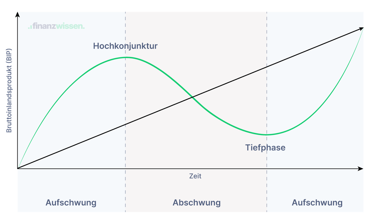 Verlauf des Konjunkturzyklus - vom Aufschwung, über den Boom bis hin zur Rezession