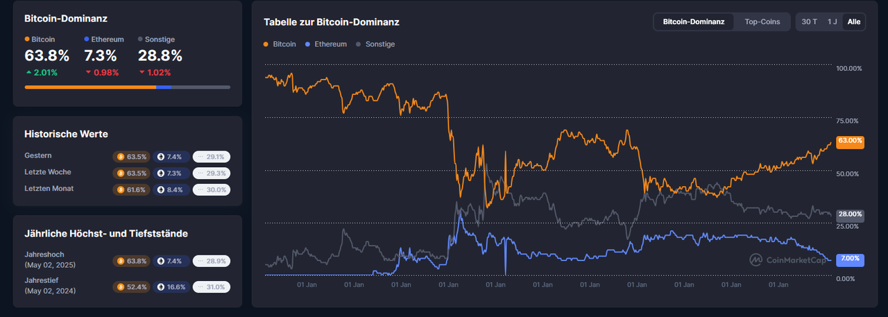 Die Bitcoin Dominanz der letzten Jahre