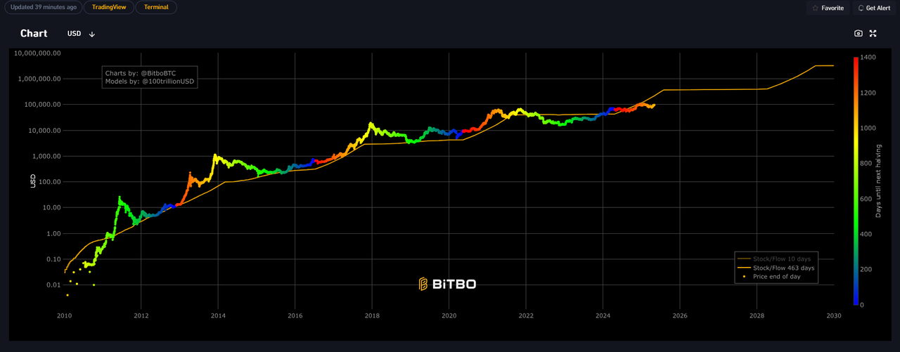 Die Bitcoin-Prognose beruht auf dem Stock-to-Flow-Modell