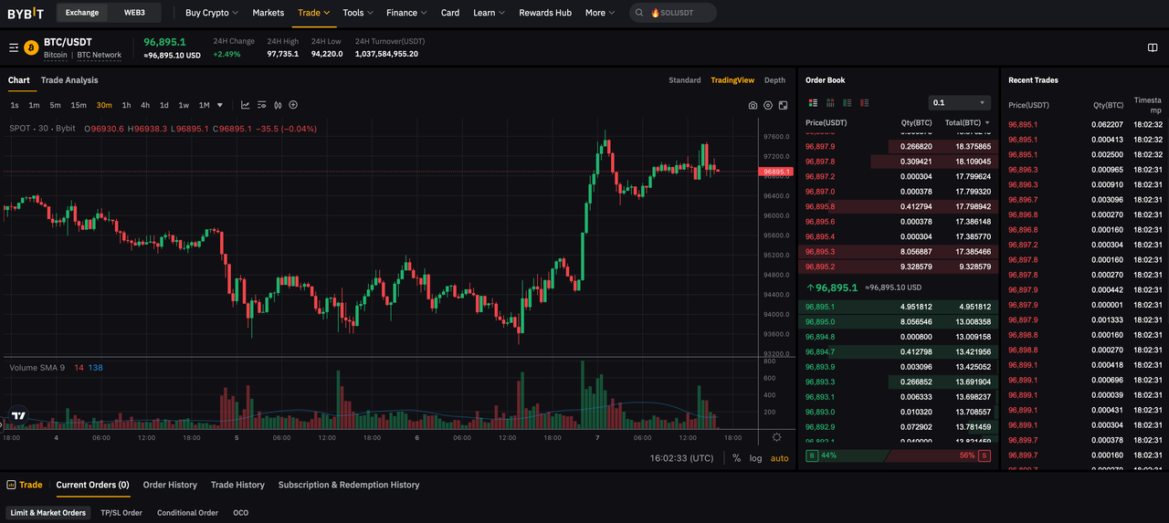 bybit Chart Ansicht