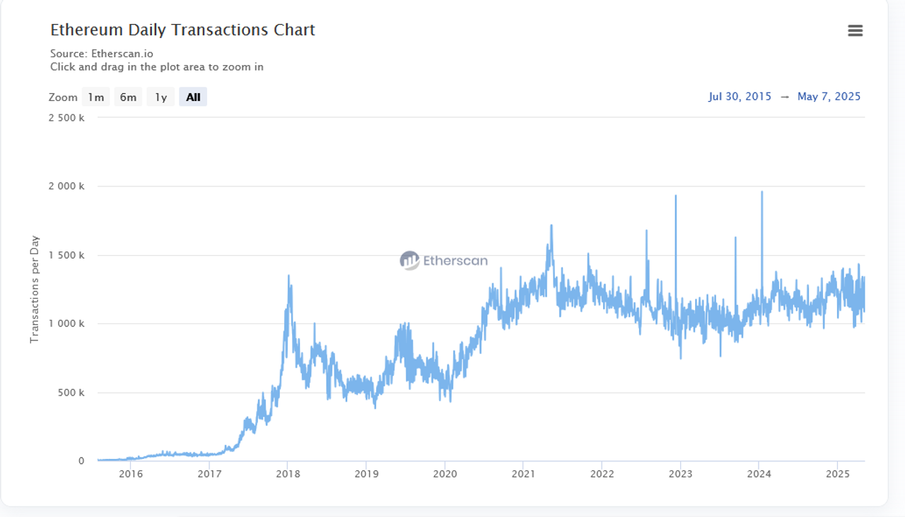 Die tägliche Transkationsanzahl auf Ethereum