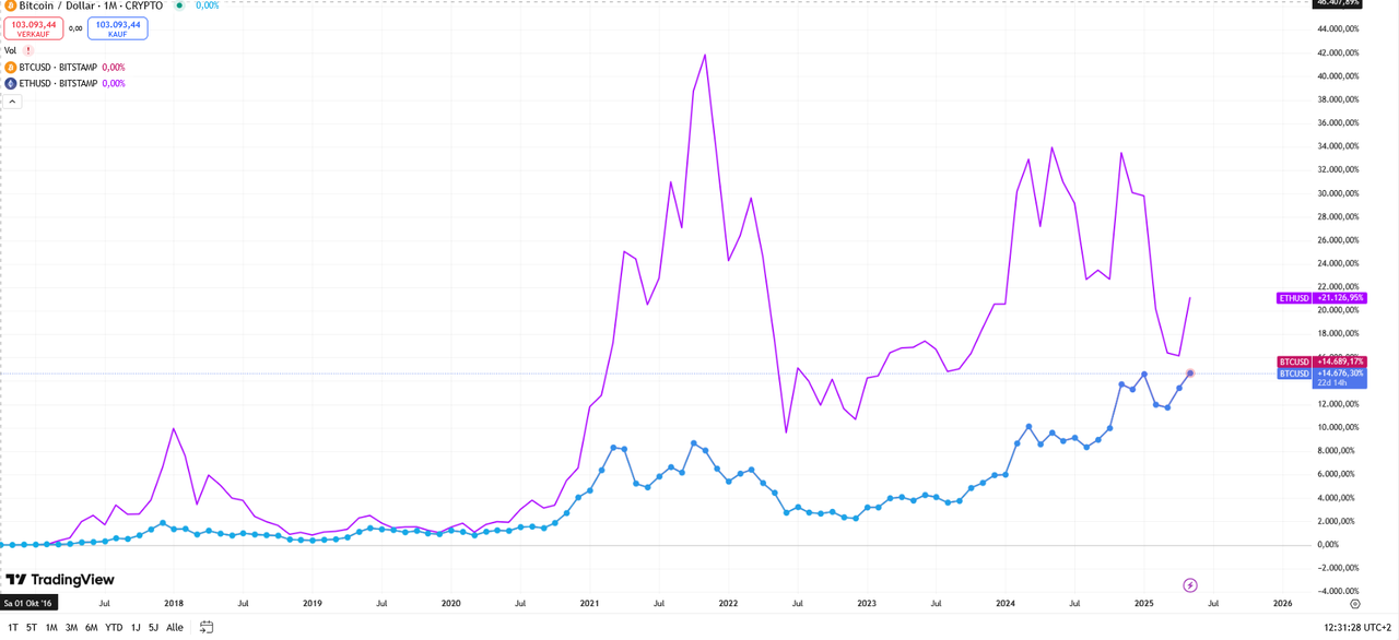 Im direkten Vergleich konnte Ethereum in den letzten Jahren die bessere Performance erzielen