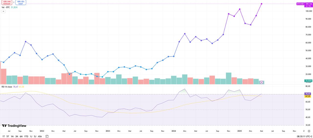 Der Relative-Strenght-Index des Bitcoins