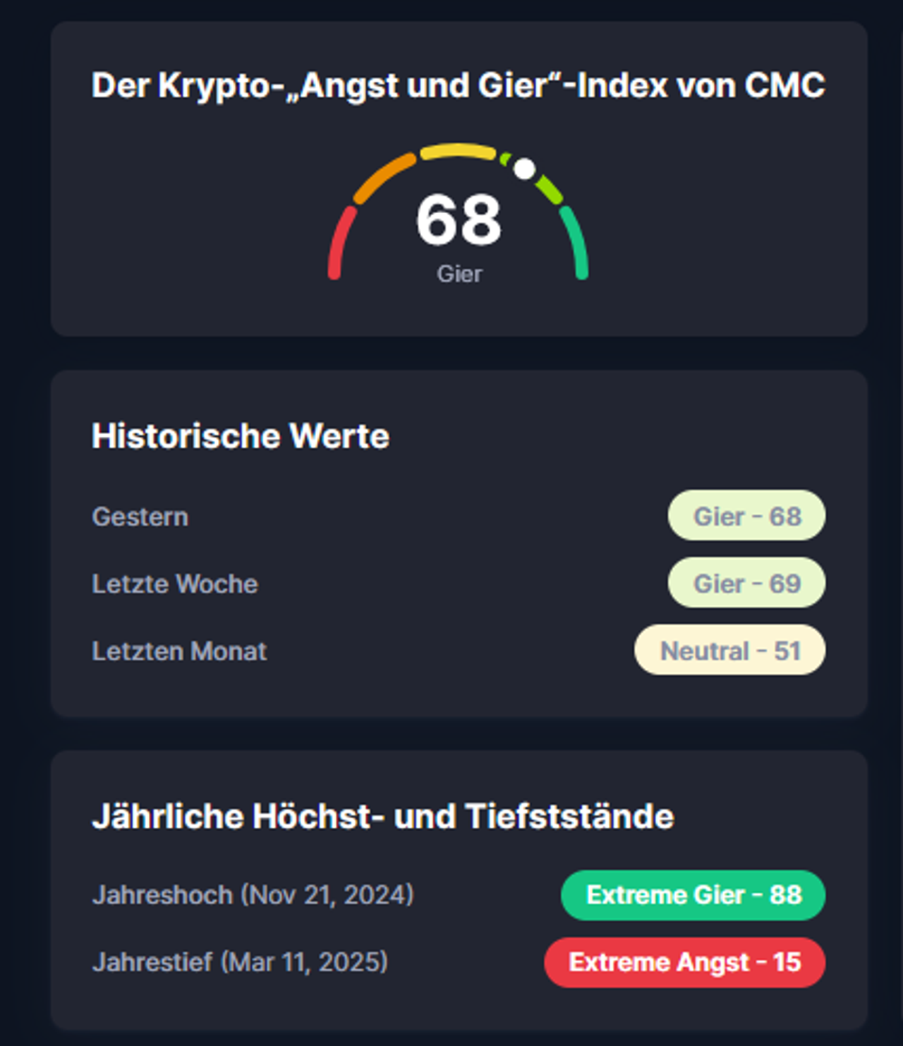 Der Fear and Greed Index zeigt noch Gier im Markt an