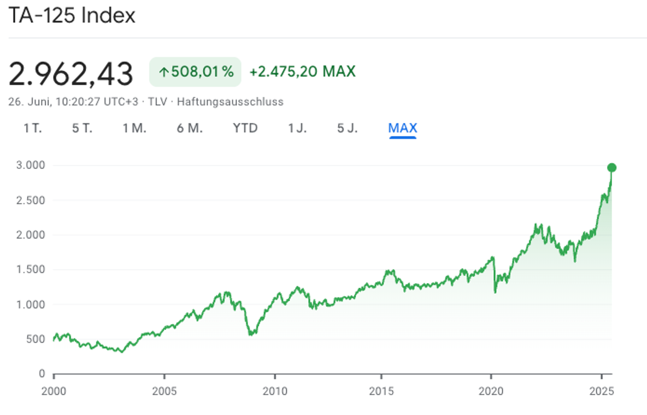 Israelischer Aktienindex TA-125 langfristiger Chart
