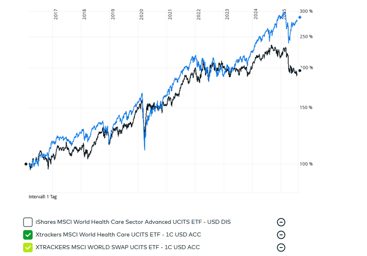 Vergleich von Healthcare-ETF mit dem MSCI World