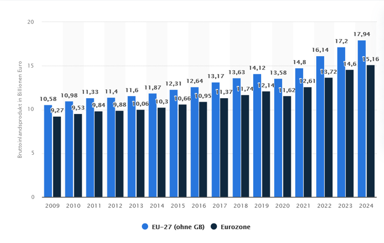 BIP der EU und Eurozone von 2009 bis 2024 BIP der EU und Eurozone von 2009 bis 2024