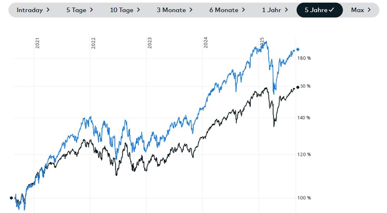 Vergleich zwischen den Kursentwicklungen des MSCI World (Blau) und dem GPO (Schwarz)