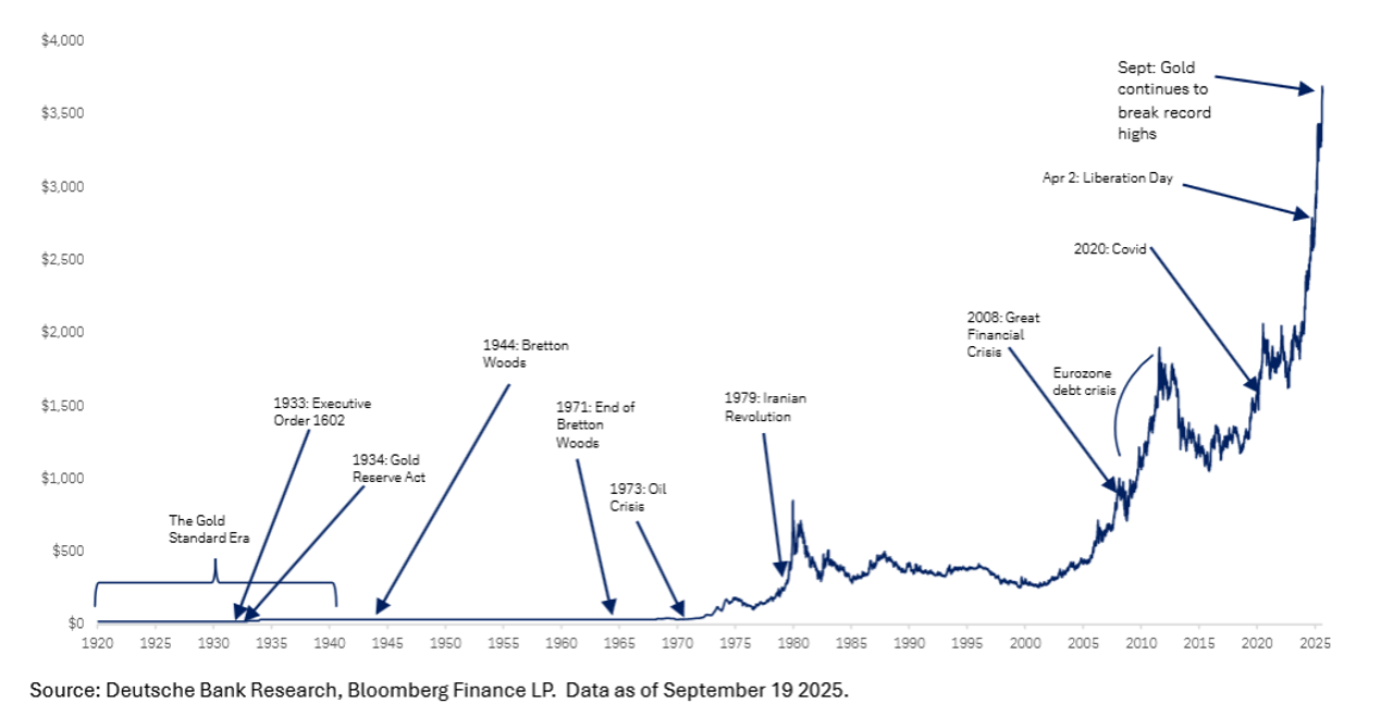 Historische Entwicklung von Gold