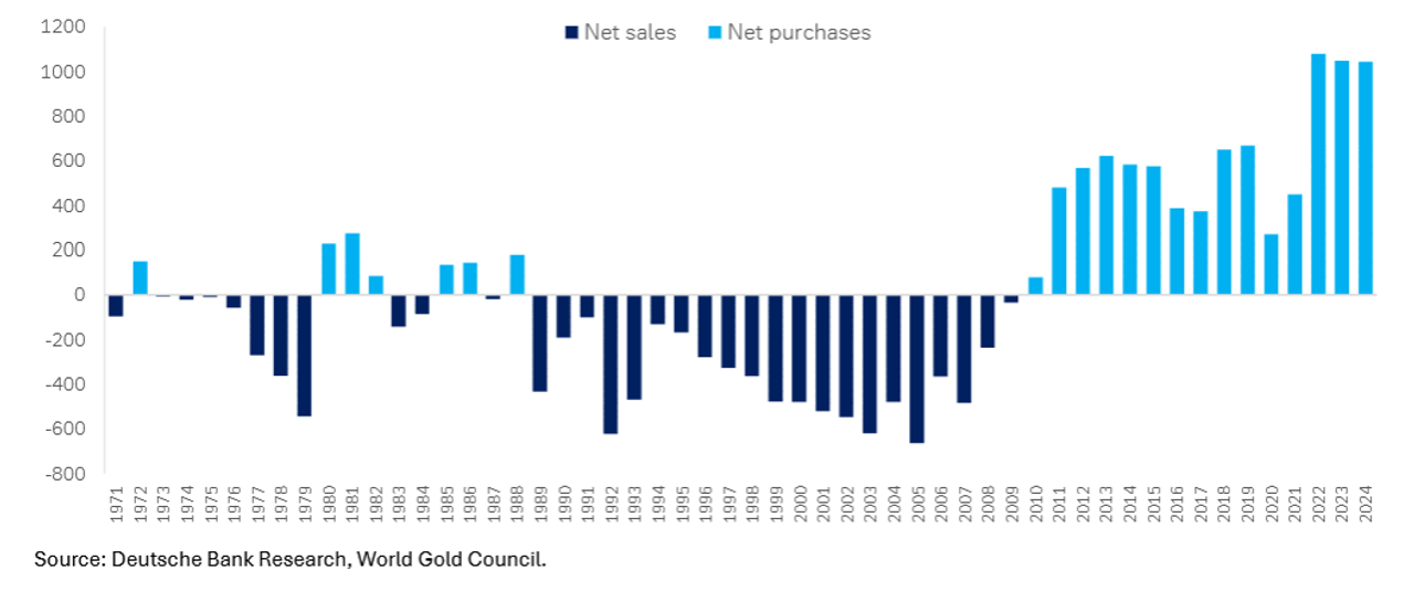 Nach dem Jahr 2009 kauften die Zentralbanken deutlich mehr Gold