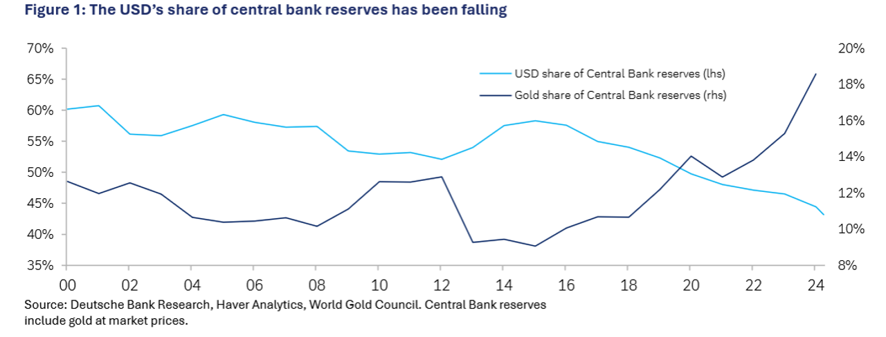 Die Zentralbanken halten immer weniger US-Dollar und immer mehr Gold