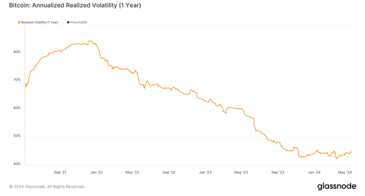 Die Bitcoin Volatilität ist in den vergangenen Jahren gesunken, aber immer noch hoch
