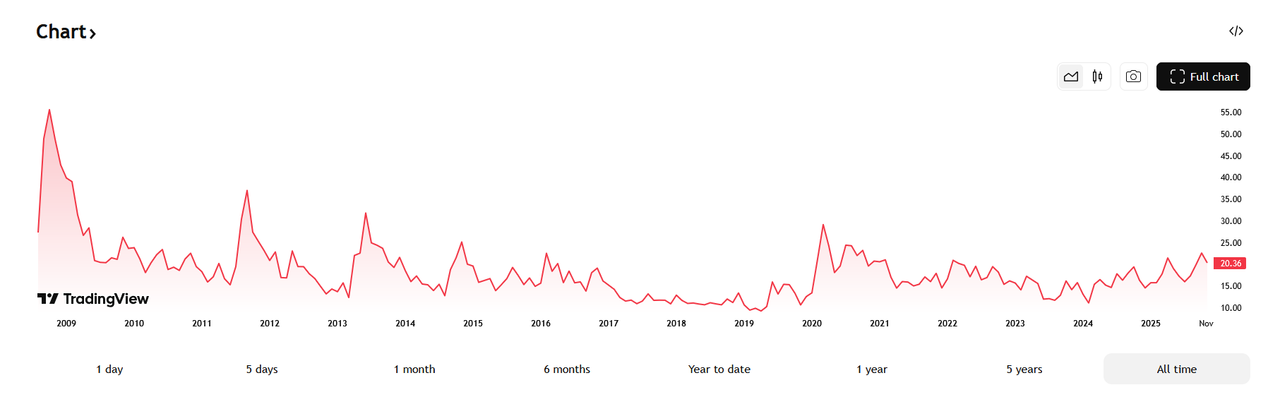 Die Volatilität von Gold hat deutlich abgenommen seit der Finanzkrise 2008