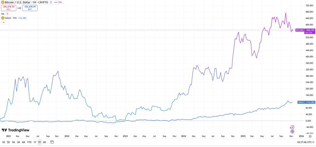 Bitcoin ist in den letzten fünf Jahren deutlich stärker gewachsen als Gold