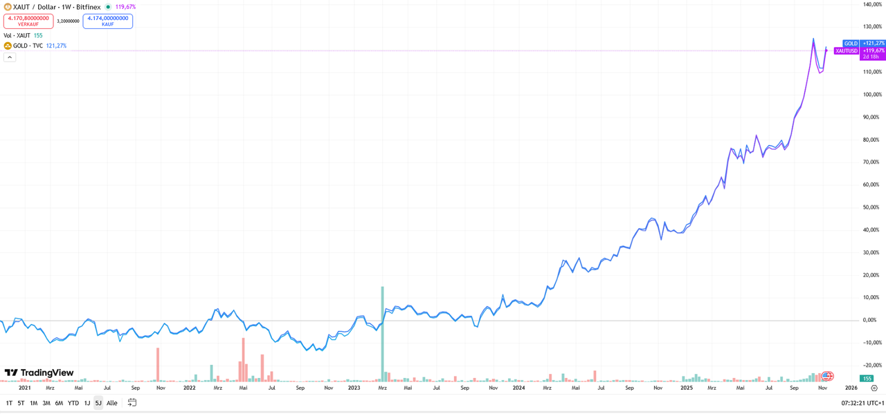 Tether Gold hat genau diesselbe Wertentwicklung wie das klassische Gold