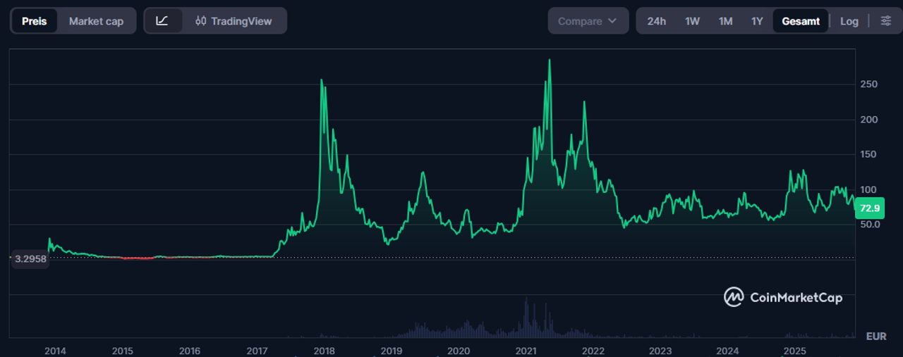 Kursentwicklung von Litecoin seit 2014