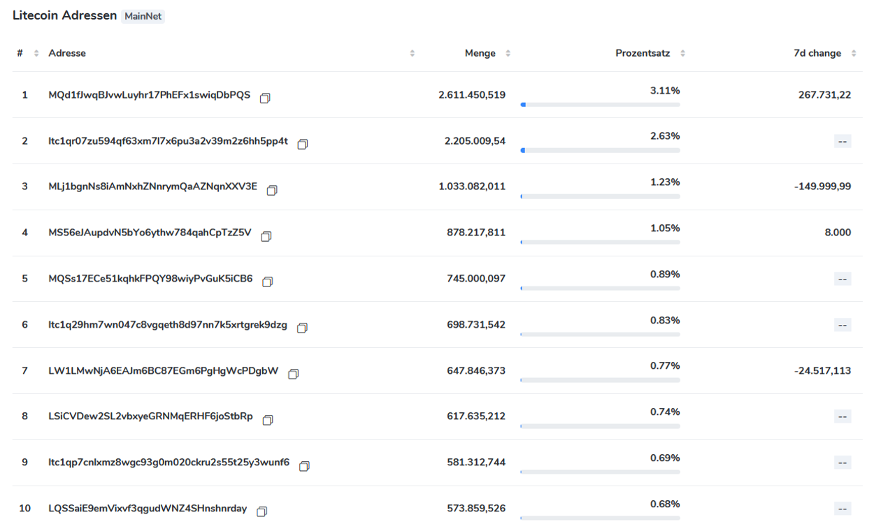 Die 10 größten Litecoin-Wallets halten ungefähr 12 % aller Litecoins