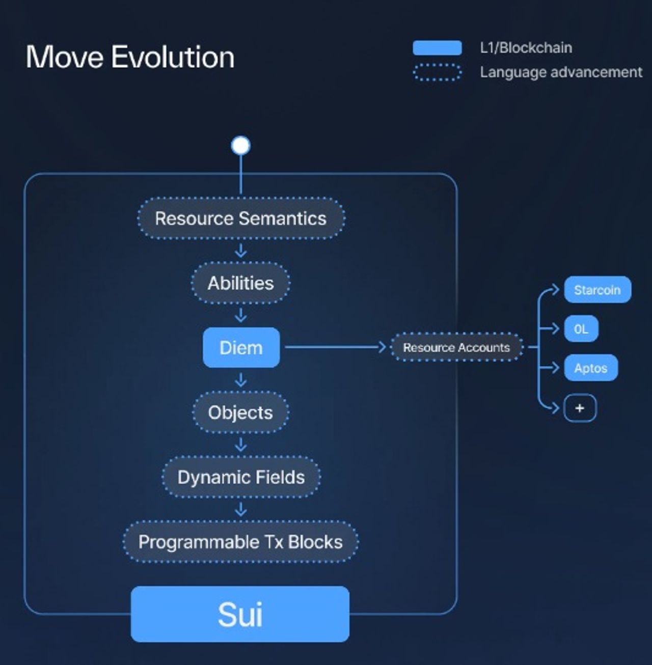 Programmiersprache Move