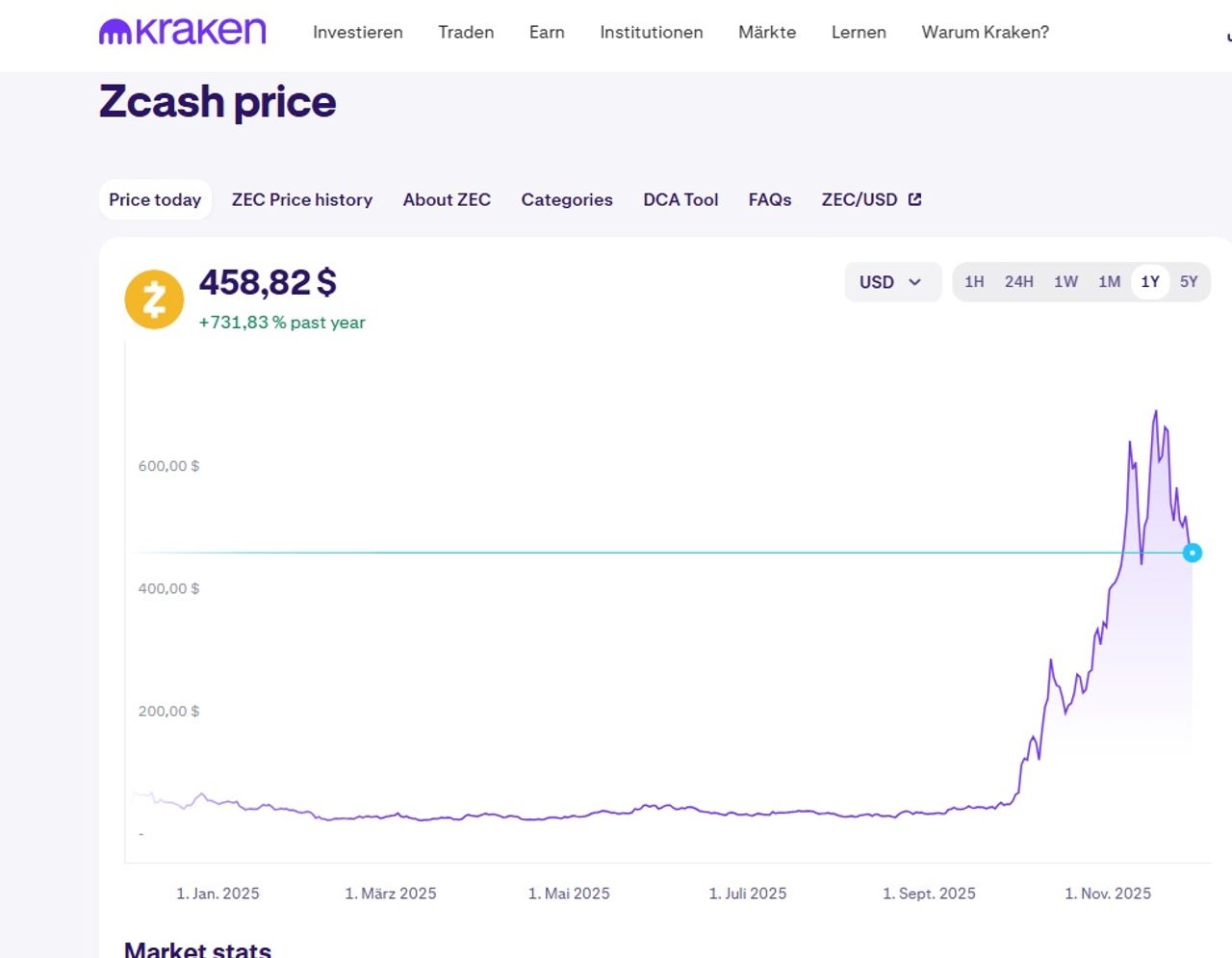 zCash Kurs