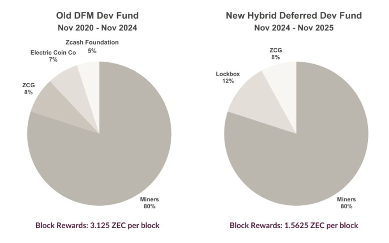 zCash Reward