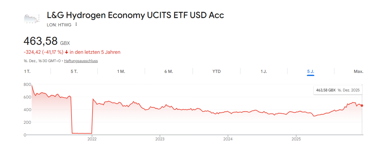 Historische Performance des L&G Hydrogen Economy UCITS ETF seit Auferlegung