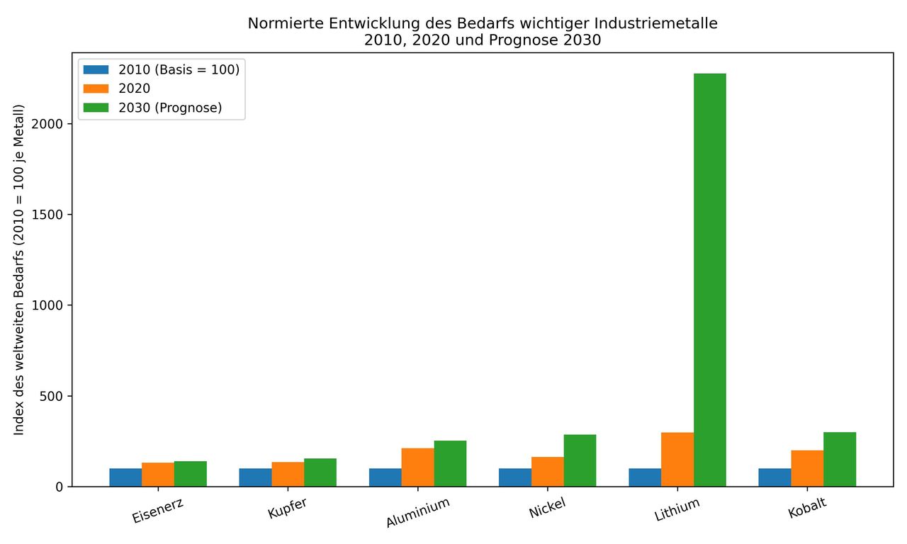 Nachfrage an Industriemetallen 2010, 2020 und 2030 (normiert, 2010=100)