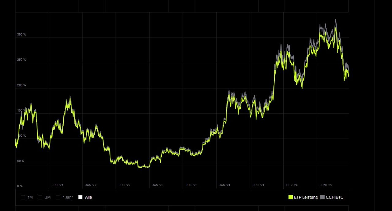 Wertentwicklung des CoinShares Physical Bitcoin ETP
